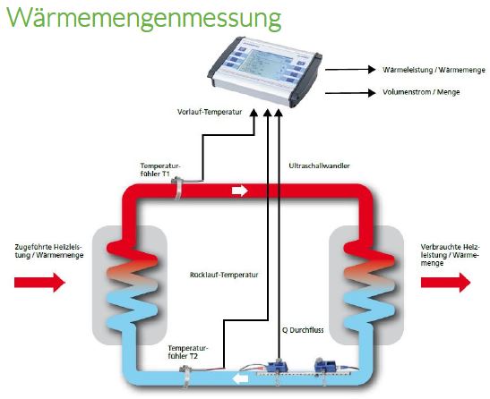 DELTAWAVE Wärmemenge