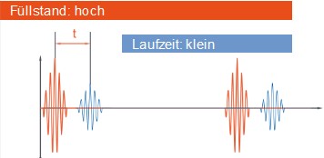 Radar LaufzeitGroß