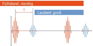 Radar LaufzeitKlein