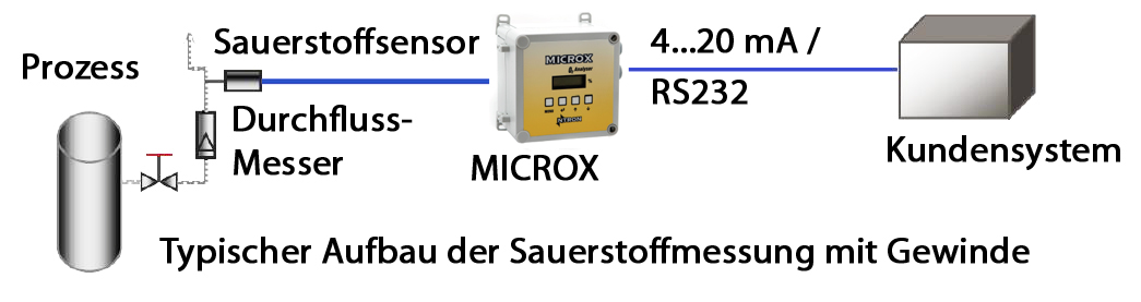 MICROX Applikation Gewinde Wall