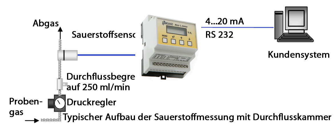 MICROX Applikation Kammer DIN